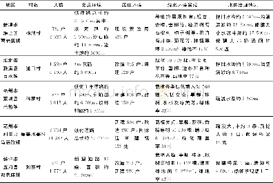 表3 皖北淮河水系周围农村社区环境景观建设现状统计表