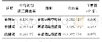 表8 基于词频的多重比较 (Tamhane法) (词项词汇磨蚀率)