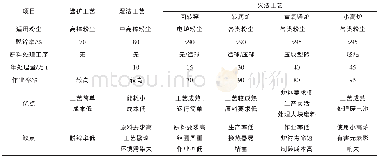 《表5 含锌粉尘处理工艺对比》