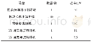 表1 主要设备参数：鞍钢鲅鱼圈焦油渣回配装置的应用与改进