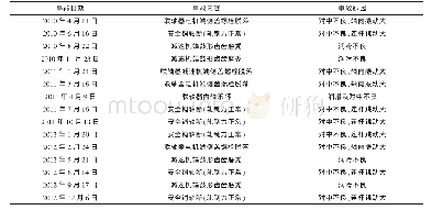 表1 安全联轴器系统事故时间统计