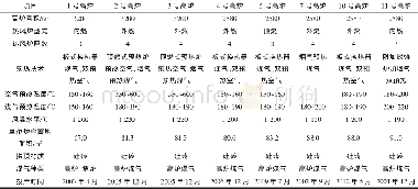 《表1 鞍钢本部热风炉的基本情况》