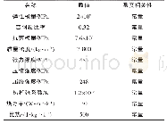 《表2 SPM工辊选取机械性能参数表》