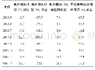 《表3 7#焦炉烟囱实际运行排放指标情况》