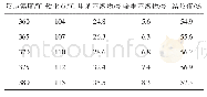《表3 反应温度和改质沥青质量指标情况》