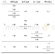 表2 热模拟试验参数：退火工艺对超高强淬火配分钢力学性能的影响