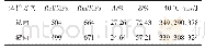 《表2 试验钢力学性能：高钛钢经历焊接热循环前后的组织性能研究》