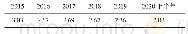 《表2 鲅鱼圈分公司近6年的新水耗量》