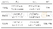 《表3 三种出渣方式的优缺点》