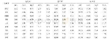 《表2 混匀料、烧结矿和高炉渣的主要化学成分（质量分数）》