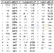 《表1 供试玉米自交系：五大杂种优势群玉米自交系穗部性状遗传相关分析》