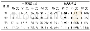 《表2 3 个时期干旱对花生植株发育的影响》