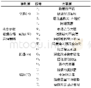 《表1 山东农村卷烟市场分析层次结构表》