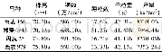 表3 不同品种产量构成因素比较