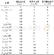 表1 试验设计：镧浸种与土施亚硒酸钠对铜胁迫下小麦幼苗抗氧化酶及可溶性蛋白的影响