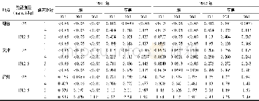 表3 甲基硫菌灵 (含多菌灵) 在土壤和苹果上的最终残留量 (n=3)