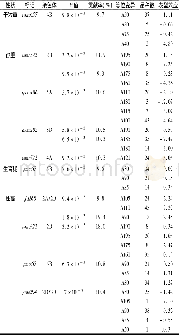 《表3 与农艺性状关联的SSR标记及等位变异位点的表型效应》