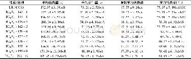 表4 BC4F5代部分单株产量性状统计