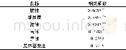 表6 生、熟花生相同指标间的相关分析