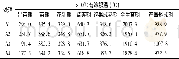 《表3 播期对花生各生育时期内有效积温 (&gt;10℃积温) 的影响》