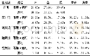 表4 覆膜+遮阳处理对夏播花生植株各器官Al分配的影响