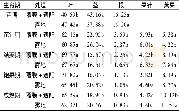 《表5 覆膜+遮阳处理对夏播花生植株各器官Mn分配的影响》