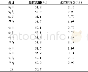 《表5 石灰氮与氮肥配施对籽仁脂肪含量的影响》