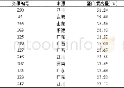 表5 种质资源中蛋白质含量27%以上的品种及来源