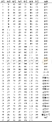 《表1 建模所用花生品种 (系) 编号及名称》