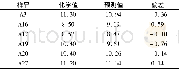 表3 花生种子样品维生素E含量预测值与化学值比较