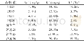 表3 不同甘薯品种 (系) 叶片Na+、K+含量和K+/Na+比值