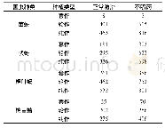 《表3 不同种植类型棉田苗蚜、伏蚜、棉叶螨和棉盲蝽发生量》