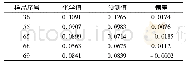 《表4 花生种子样品芥酸含量预测值与化学值比较》