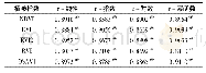 表4 冬小麦生长前期各植被指数与LAI的回归分析