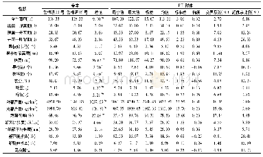 《表1 三环境下亲本、RIL群体早熟、纤维品质及产量性状表现》