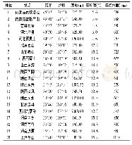 表1 各种源采集地点相关情况