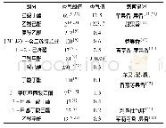 《表5 太婆梨中部分挥发性香气物质的香气值》