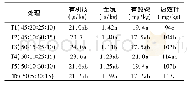 表4 不同处理的土壤养分含量