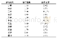 表1 山东省主要农作物秸秆系数取值