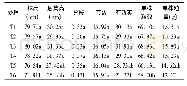《表2 不同除草剂处理对间作大豆生长发育的影响》