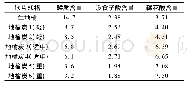 《表3 不同炮制程度地榆炭饮片中鞣质类成分含量 (n=2)》