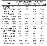 表5 岳洋农作物专业合作社粮食生产收益 (2017年)