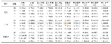 《表3 不同处理烟苗的农艺性状测定结果》