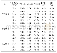 表2 不同种植密度对大豆产量构成因素的影响