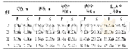 表3 不同施氮处理对小麦籽粒和秸秆磷钾含量(mg/g)和积累量(kg/hm2)的影响