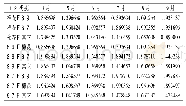 表5 基于高分一号影像的作物训练样本可分离度统计