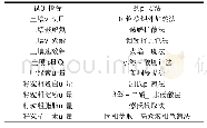 表3 各试验指标及测定方法