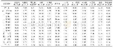 表4 参试高油酸花生品种脂肪酸成分含量(%)及油亚比