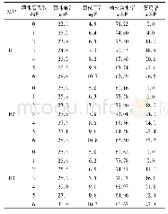 《表2 秧苗随灌水后时间的变化特征》