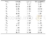《表2 各性状的统计结果：5月龄大口黑鲈形态性状与体重的相关及通径分析》